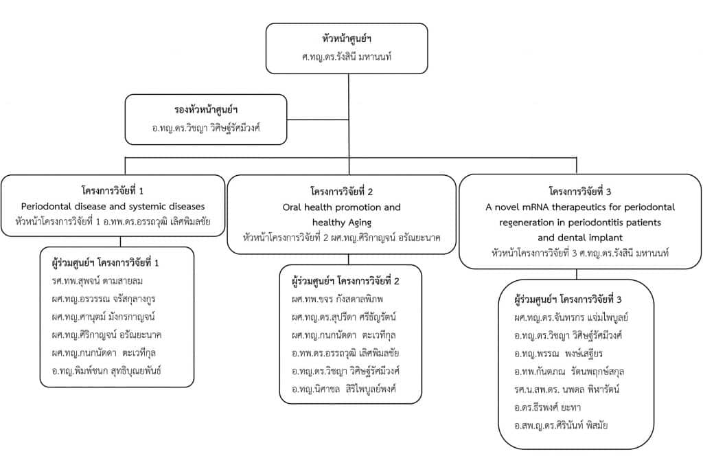 ChartTH คณะทันตแพทยศาสตร์ จุฬาลงกรณ์มหาวิทยาลัย