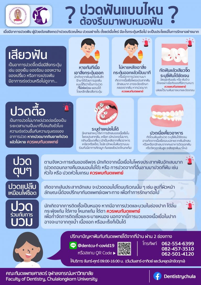 สาระน่ารู้กับทันตะจุฬาฯ : ปวดฟันแบบไหนต้องรีบมาพบหมอฟัน