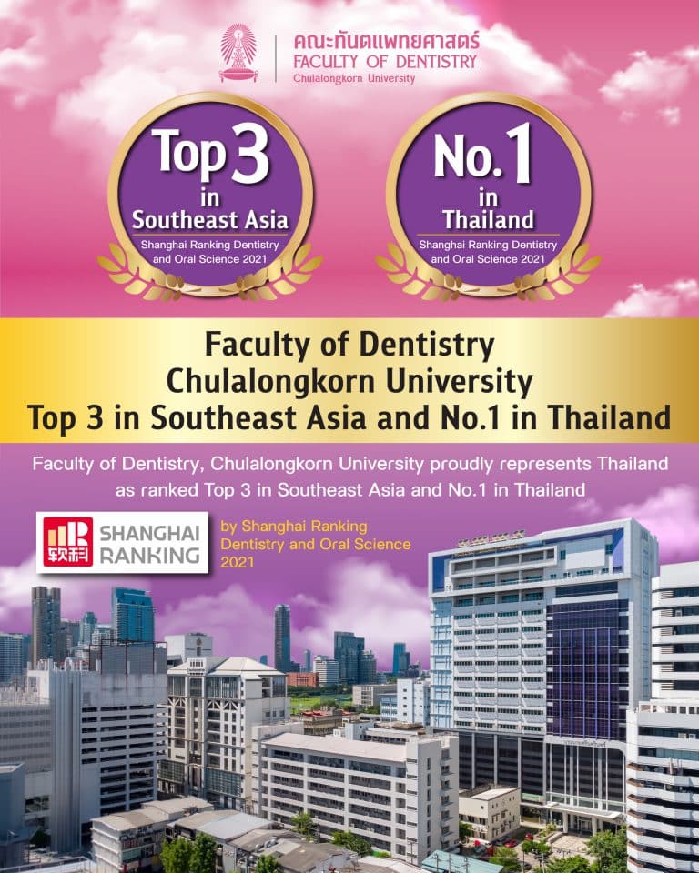 คณะทันตแพทยศาสตร์ จุฬาลงกรณ์มหาวิทยาลัย ได้รับการจัดอันดับจาก Shanghai Ranking Dentistry and Oral Science 2021 ให้เป็นคณะทันตแพทย์ อันดับที่ 1 ของประเทศไทย และเป็น Top 3 ใน Southeast Asia