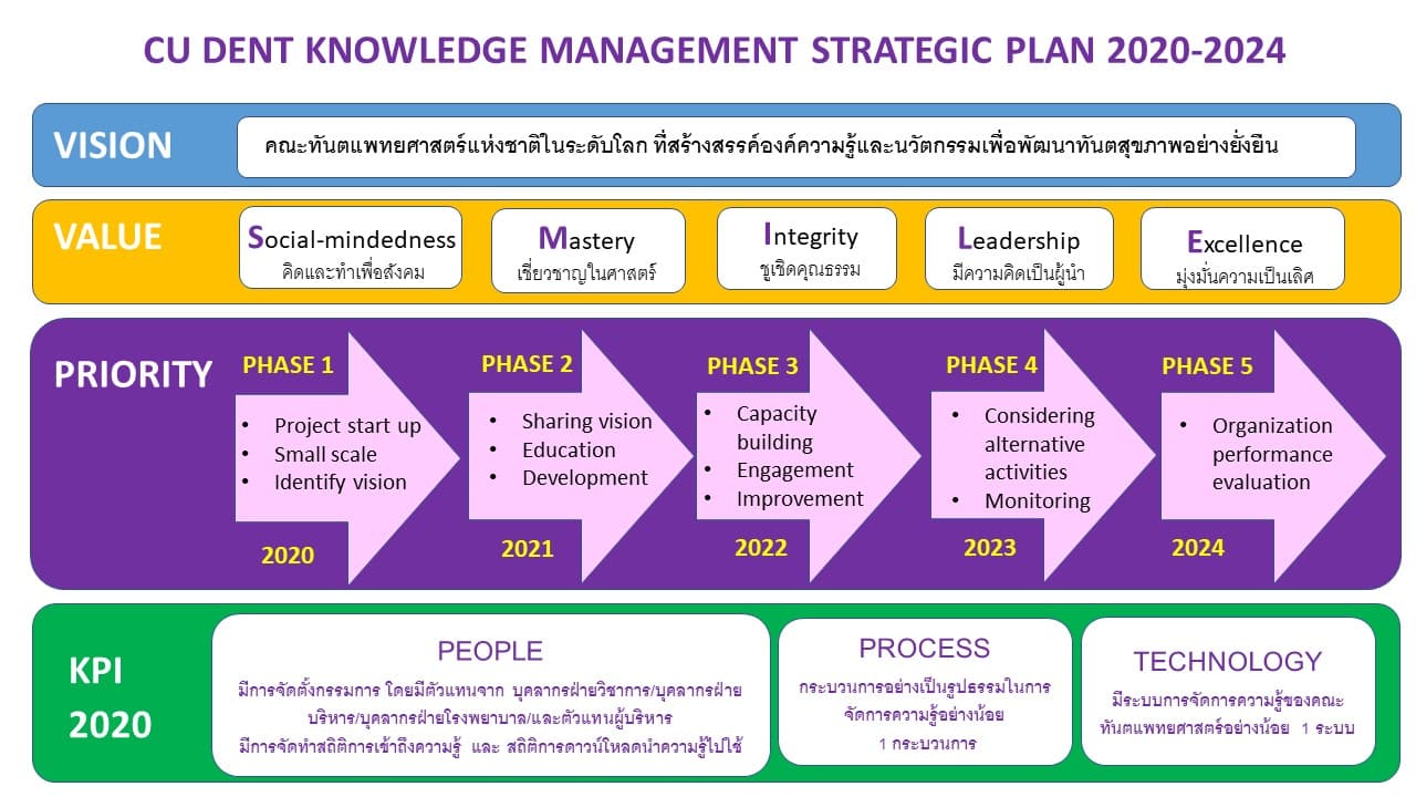 Strategy คณะทันตแพทยศาสตร์ จุฬาลงกรณ์มหาวิทยาลัย