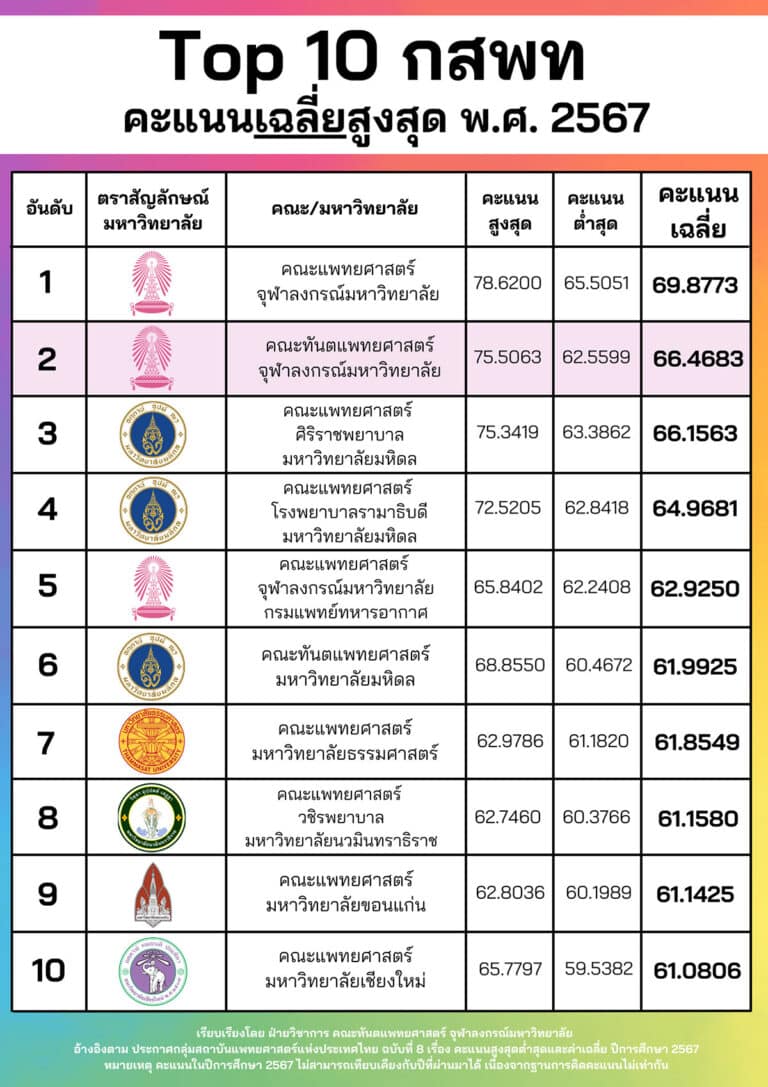 คณะทันตแพทยศาสตร์ จุฬาฯ มีคะแนนเฉลี่ยอยู่ในอันดับที่ 2 การรับเข้านิสิตเข้าศึกษาของกลุ่ม กสพท พ.ศ. 2567