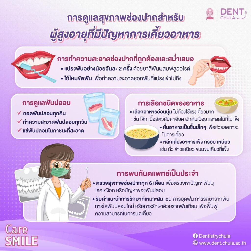 การดูแลสุขภาพช่องปากผู้สูงอายุ 04 คณะทันตแพทยศาสตร์ จุฬาลงกรณ์มหาวิทยาลัย
