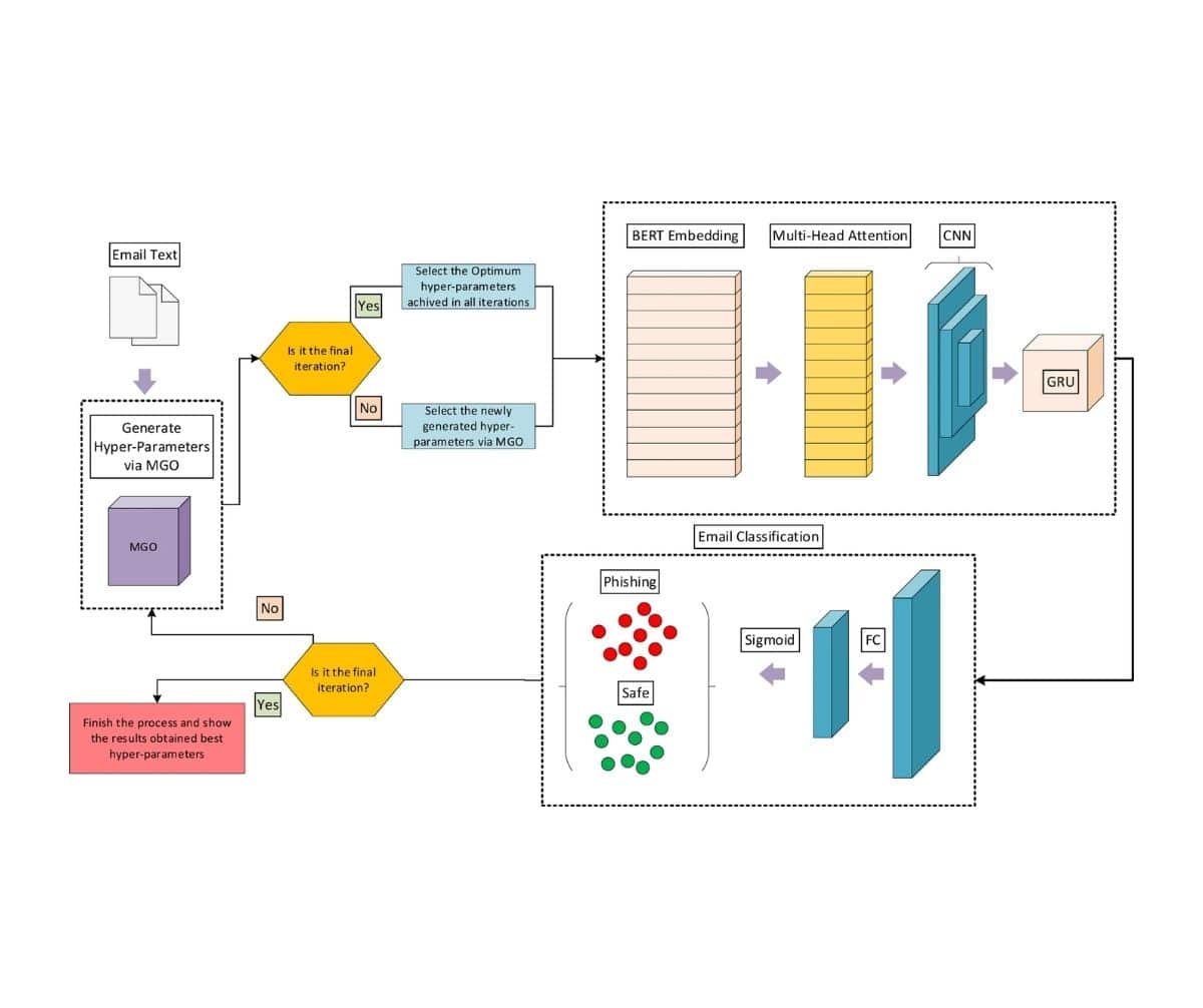 Improving phishing email detection performance through deep learning ...