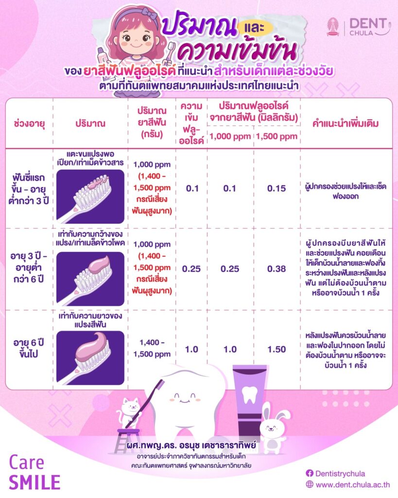 ปริมาณยาสีฟันสำหรับเด็กที่ทันตแพทย์แนะนำ คณะทันตแพทยศาสตร์ จุฬาลงกรณ์มหาวิทยาลัย