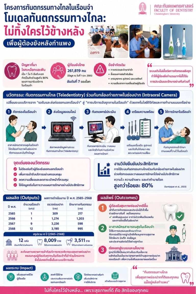 โครงการทันตกรรมทางไกลในเรือนจำ