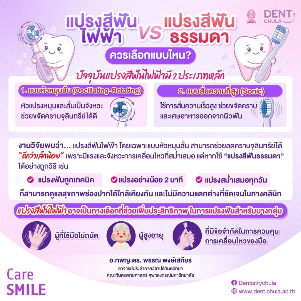 แปรงสีฟันไฟฟ้า ดีกว่าธรรมดาจริงหรือไม่ คณะทันตแพทยศาสตร์ จุฬาลงกรณ์มหาวิทยาลัย