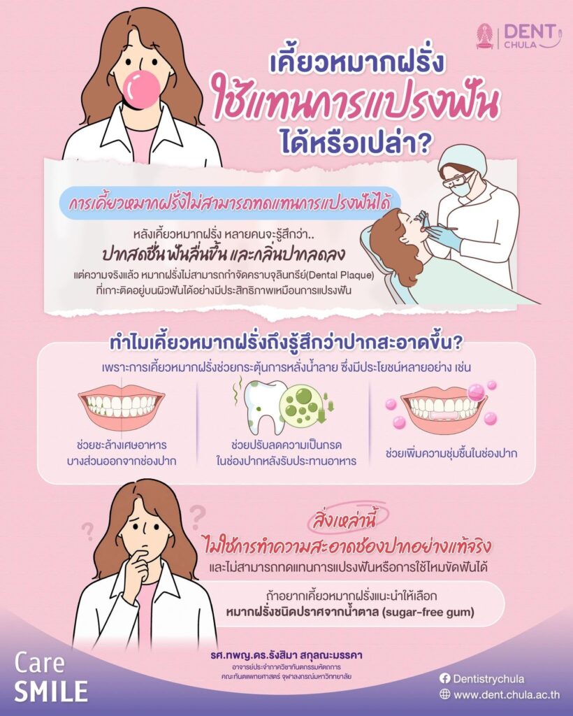 เคี้ยวหมากฝรั่งแทนแปรงฟันได้จริงหรือไม่ คณะทันตแพทยศาสตร์ จุฬาลงกรณ์มหาวิทยาลัย