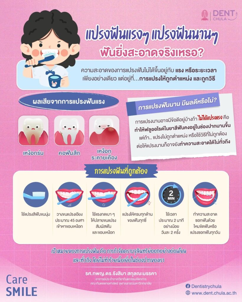 แปรงฟันแรง แปรงฟันนาน คณะทันตแพทยศาสตร์ จุฬาลงกรณ์มหาวิทยาลัย